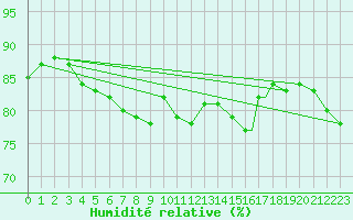 Courbe de l'humidit relative pour Rost Flyplass