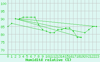 Courbe de l'humidit relative pour Santander (Esp)