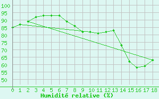 Courbe de l'humidit relative pour Carlisle