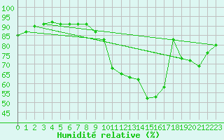 Courbe de l'humidit relative pour Lamballe (22)