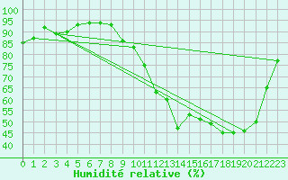Courbe de l'humidit relative pour Saint-Quentin (02)