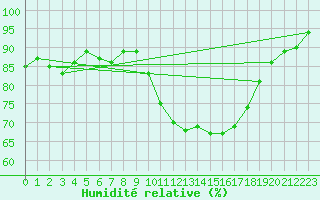 Courbe de l'humidit relative pour Guret Saint-Laurent (23)