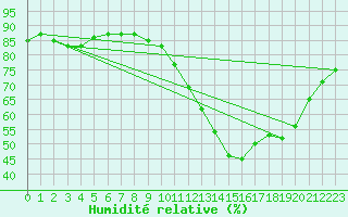 Courbe de l'humidit relative pour Sgur-le-Chteau (19)