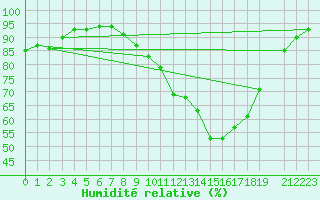 Courbe de l'humidit relative pour Variscourt (02)
