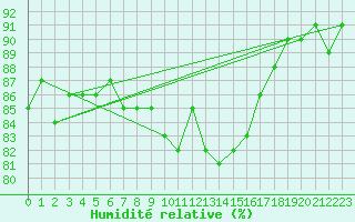 Courbe de l'humidit relative pour Paray-le-Monial - St-Yan (71)