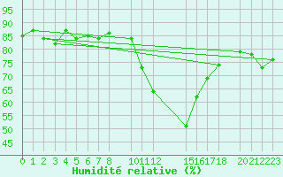 Courbe de l'humidit relative pour Koksijde (Be)
