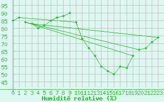 Courbe de l'humidit relative pour Douzens (11)