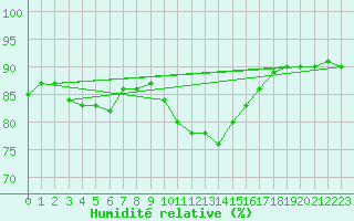 Courbe de l'humidit relative pour Avila - La Colilla (Esp)