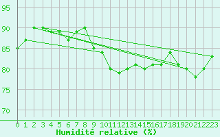 Courbe de l'humidit relative pour Diepenbeek (Be)