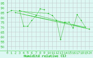 Courbe de l'humidit relative pour Marseille - Saint-Loup (13)