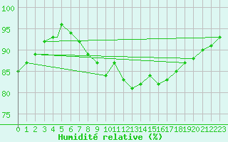 Courbe de l'humidit relative pour Brize Norton