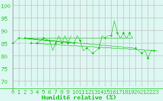 Courbe de l'humidit relative pour Bournemouth (UK)