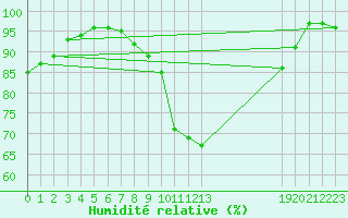 Courbe de l'humidit relative pour De Bilt (PB)