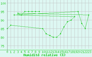 Courbe de l'humidit relative pour Manston (UK)