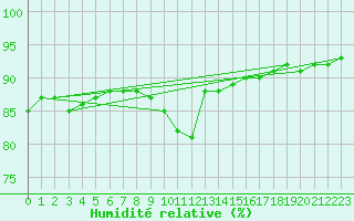 Courbe de l'humidit relative pour Trelly (50)