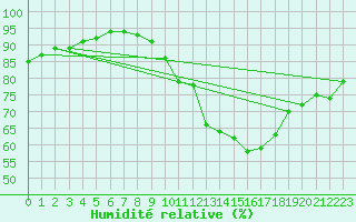 Courbe de l'humidit relative pour Ciudad Real (Esp)