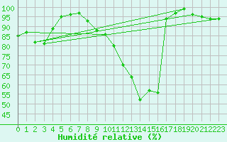 Courbe de l'humidit relative pour Wolfsegg
