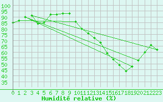 Courbe de l'humidit relative pour Lussat (23)