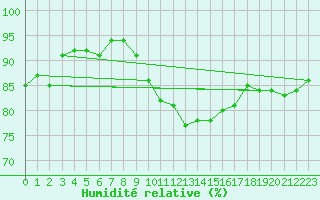 Courbe de l'humidit relative pour Stavoren Aws