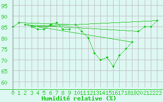 Courbe de l'humidit relative pour Braganca