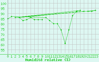 Courbe de l'humidit relative pour Manlleu (Esp)
