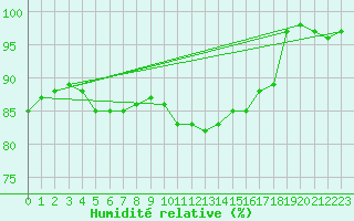 Courbe de l'humidit relative pour Koksijde (Be)