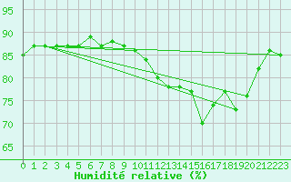 Courbe de l'humidit relative pour Saclas (91)