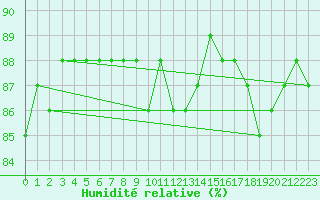 Courbe de l'humidit relative pour Lans-en-Vercors (38)