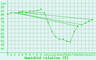 Courbe de l'humidit relative pour Lignerolles (03)