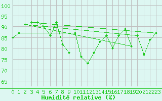 Courbe de l'humidit relative pour Olands Norra Udde