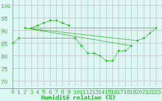 Courbe de l'humidit relative pour Almondsbury