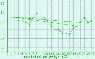 Courbe de l'humidit relative pour Trgueux (22)