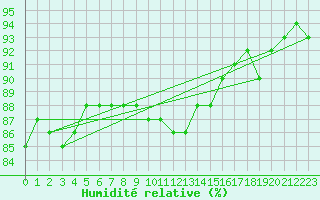 Courbe de l'humidit relative pour Lige Bierset (Be)