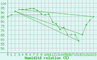 Courbe de l'humidit relative pour Le Touquet (62)