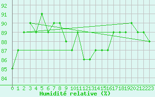 Courbe de l'humidit relative pour Heino Aws