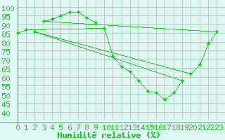 Courbe de l'humidit relative pour Epinal (88)
