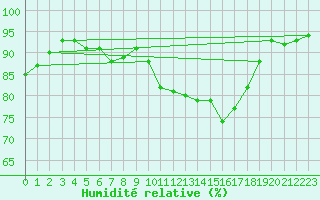 Courbe de l'humidit relative pour Saint-Quentin (02)