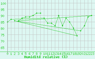 Courbe de l'humidit relative pour Saint-Jean-de-Liversay (17)