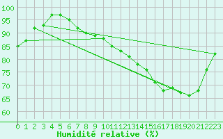 Courbe de l'humidit relative pour Laval (53)