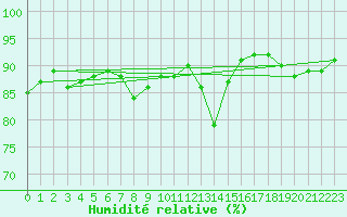 Courbe de l'humidit relative pour Albert-Bray (80)