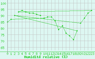 Courbe de l'humidit relative pour Lannion (22)