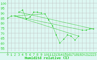 Courbe de l'humidit relative pour Bremerhaven