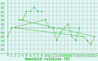 Courbe de l'humidit relative pour le bateau DBEB