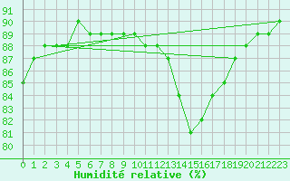 Courbe de l'humidit relative pour Woluwe-Saint-Pierre (Be)