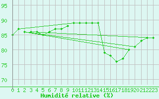 Courbe de l'humidit relative pour Sainte-Genevive-des-Bois (91)