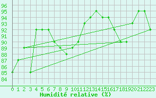 Courbe de l'humidit relative pour Saint-Vran (05)