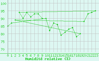 Courbe de l'humidit relative pour Cap de la Hve (76)