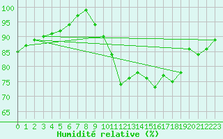 Courbe de l'humidit relative pour Pershore