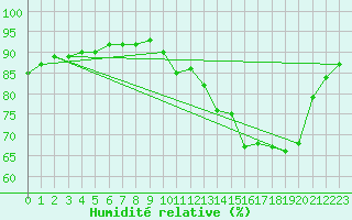 Courbe de l'humidit relative pour Mont-de-Marsan (40)