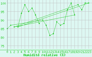 Courbe de l'humidit relative pour Vaasa Klemettila